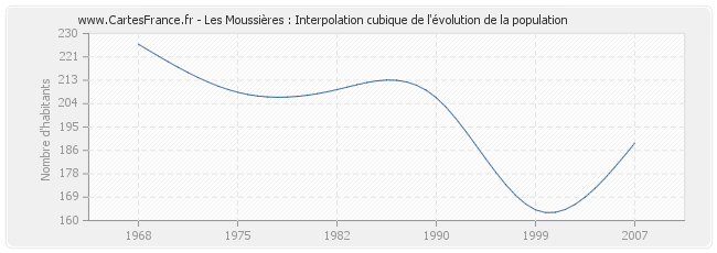 Les Moussières : Interpolation cubique de l'évolution de la population